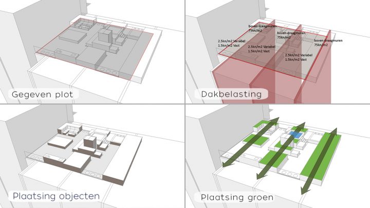 dakbelastingdakterras